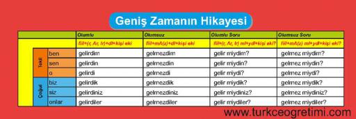 Geniş zamanın hikayesi fiil çekimleri