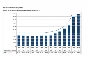 T&uuml;rkiye'deki Yabancı &Ouml;ğrenci Sayısı